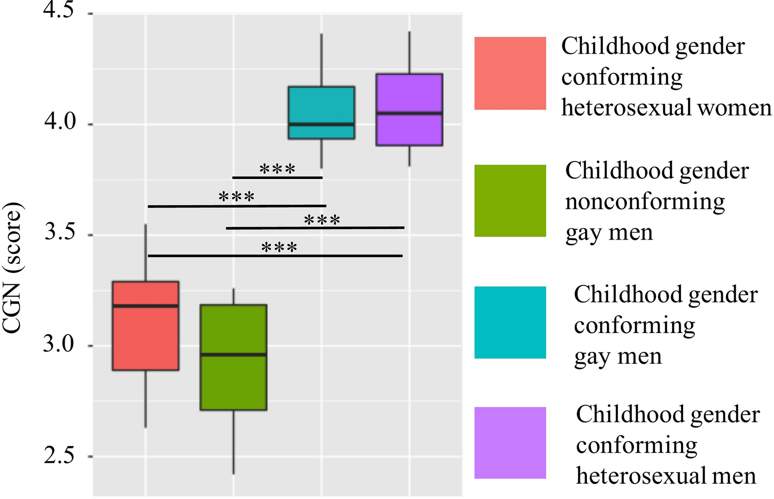 Sexual Orientation Tests