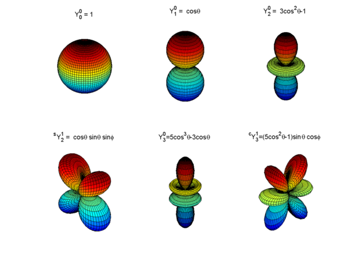 spherical harmonics