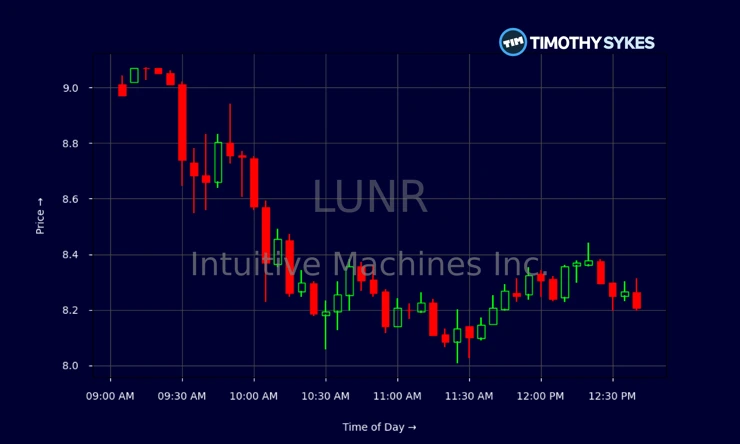 lunr stock price